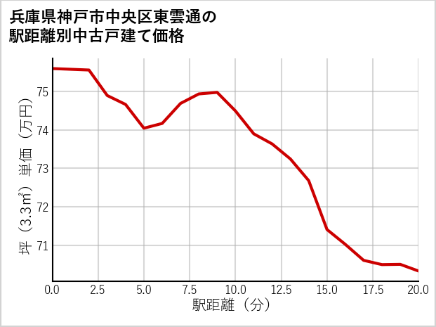 兵庫県神戸市中央区東雲通の徒歩距離別の中古戸建て坪単価