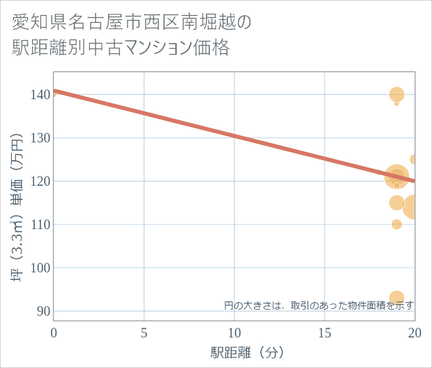 愛知県名古屋市西区南堀越の徒歩距離別の中古マンション坪単価