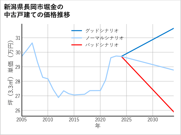 新潟県長岡市堀金の中古戸建て価格推移