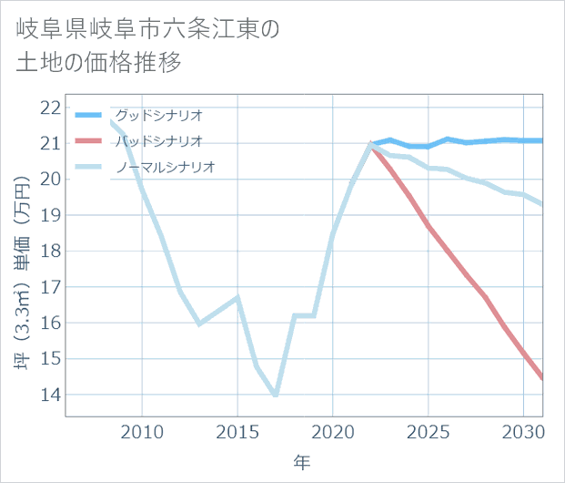 岐阜県岐阜市六条江東の土地価格推移