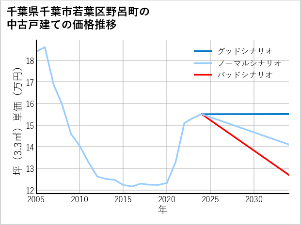 千葉県千葉市若葉区野呂町の中古戸建て価格推移