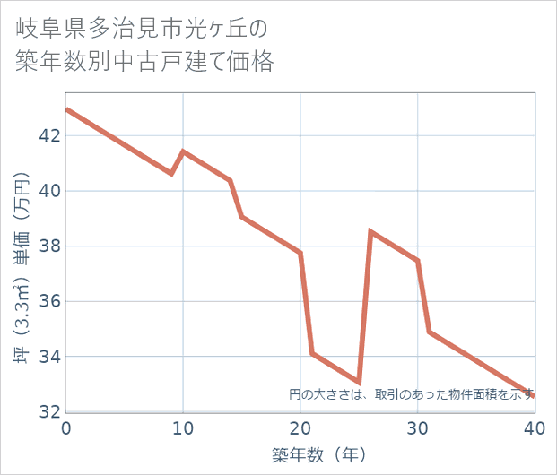 岐阜県多治見市光ケ丘の築年数別の中古戸建て坪単価