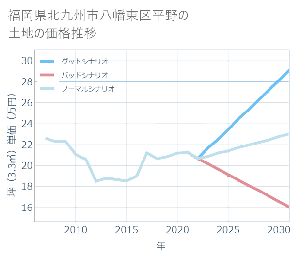 福岡県北九州市八幡東区平野の土地価格推移