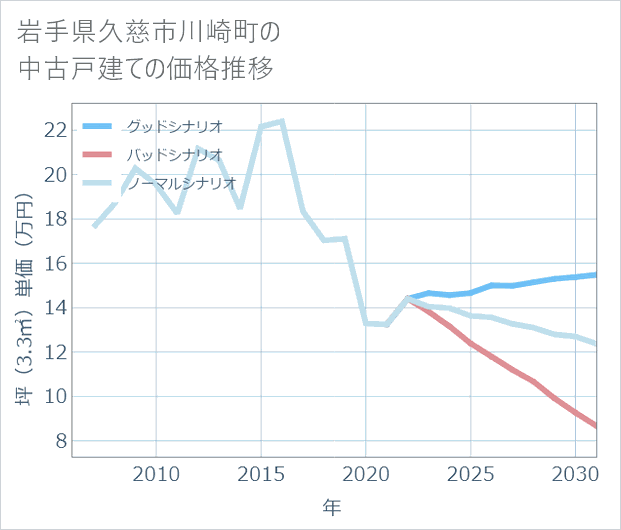 岩手県久慈市川崎町の中古戸建て価格推移