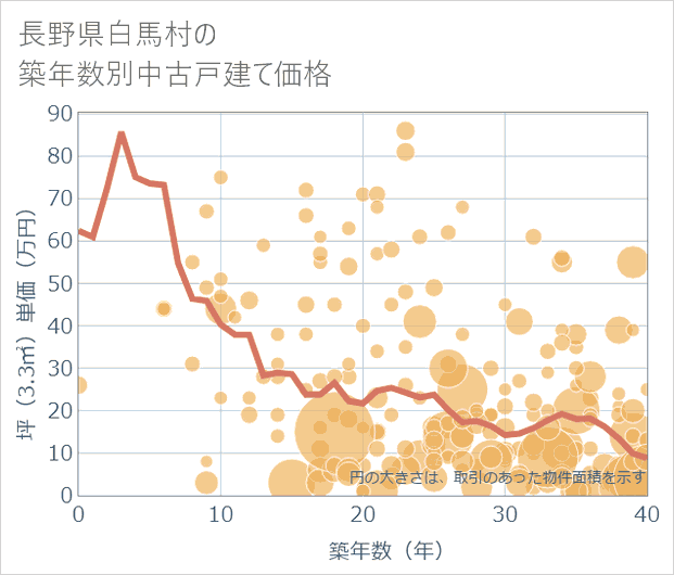 長野県白馬村の築年数別の中古戸建て坪単価