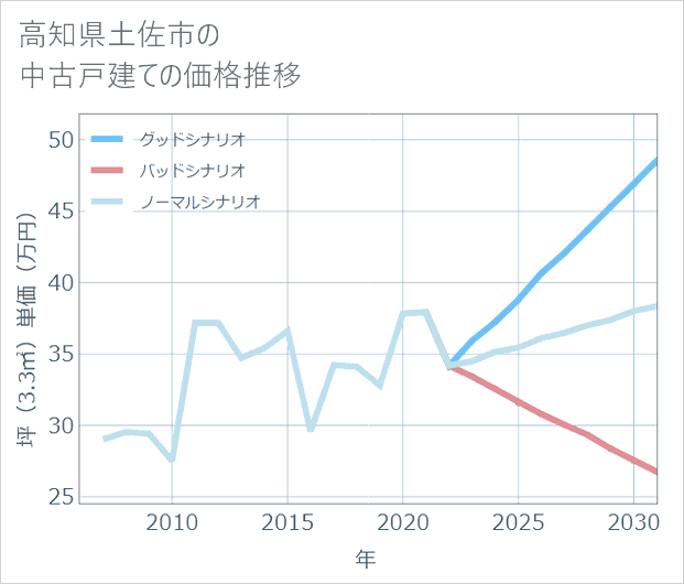 高知県土佐市の中古戸建て価格推移