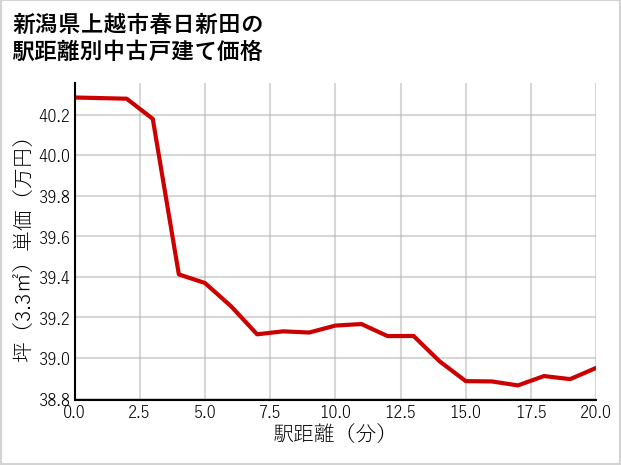 新潟県上越市春日新田の徒歩距離別の中古戸建て坪単価