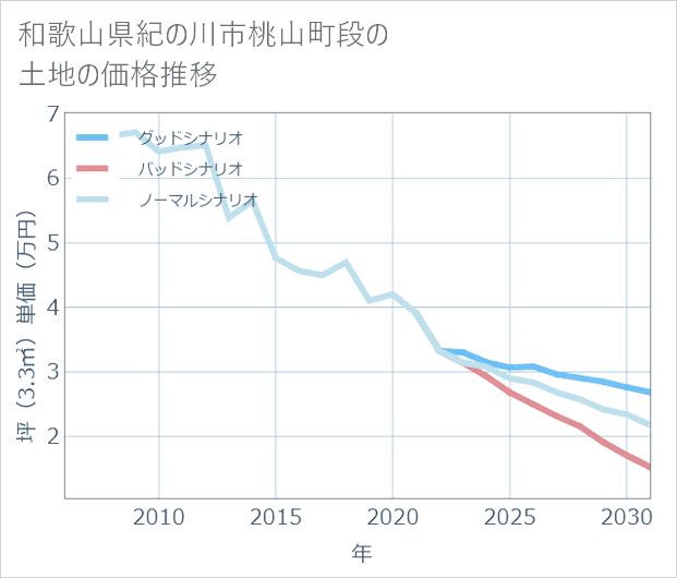 和歌山県紀の川市桃山町段の土地価格推移