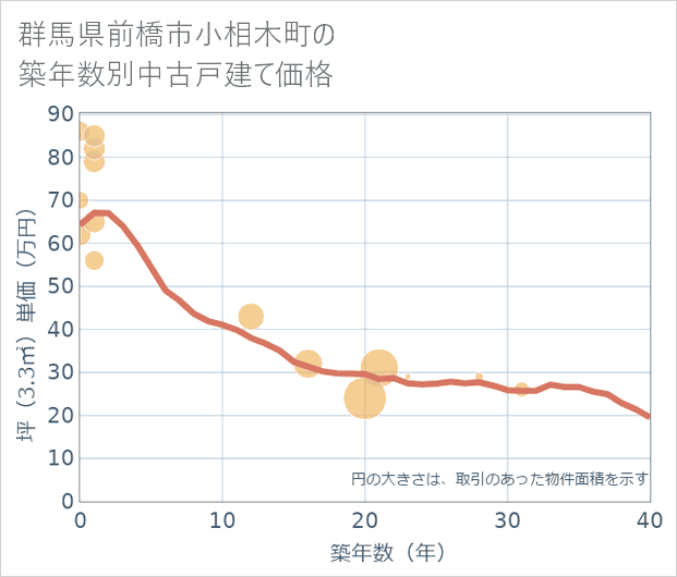 群馬県前橋市小相木町の築年数別の中古戸建て坪単価