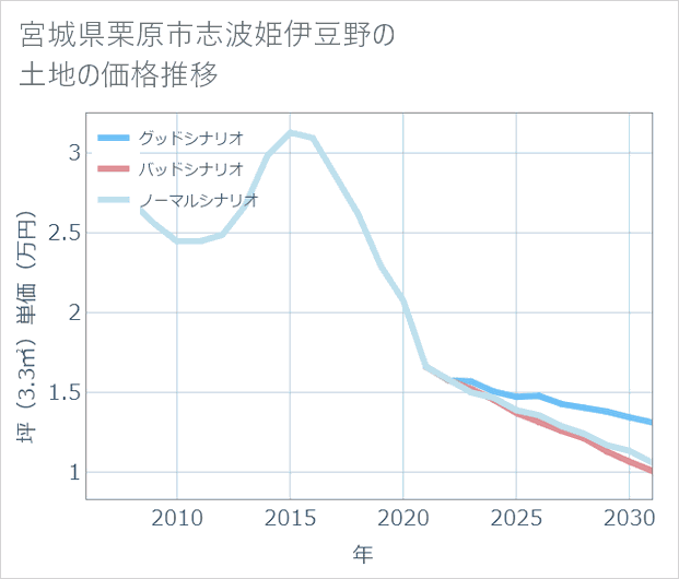 宮城県栗原市志波姫伊豆野の土地価格推移