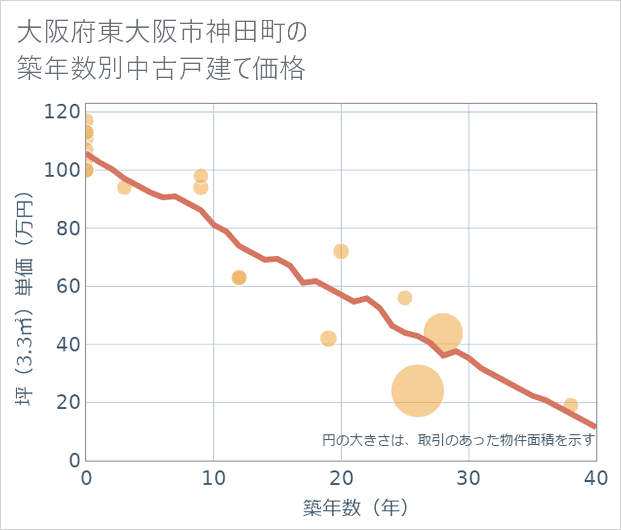 大阪府東大阪市神田町の築年数別の中古戸建て坪単価