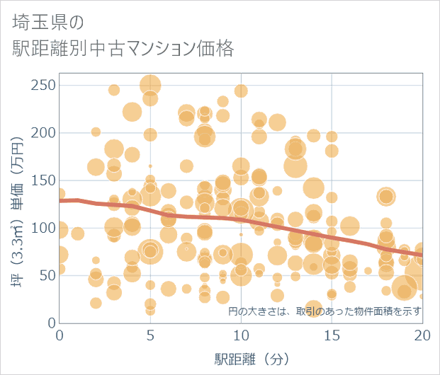 埼玉県の徒歩距離別の中古マンション坪単価
