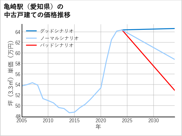 亀崎駅（愛知県）の中古戸建て価格推移