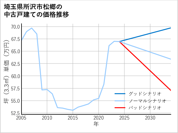埼玉県所沢市松郷の中古戸建て価格推移