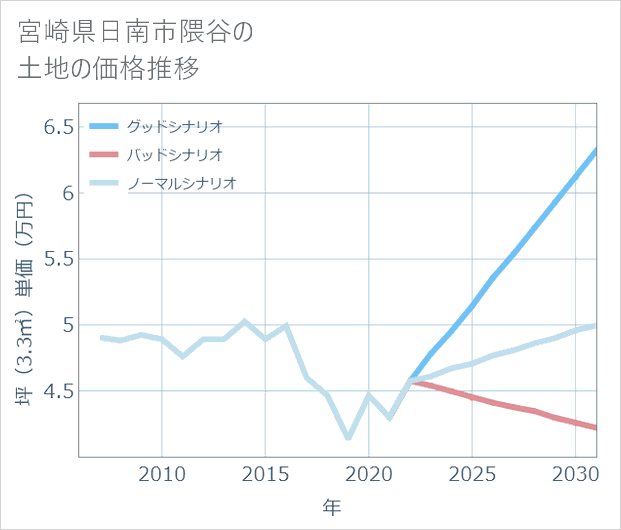 宮崎県日南市隈谷の土地価格推移