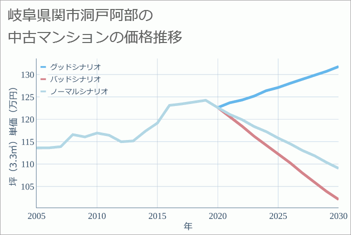 岐阜県関市洞戸阿部の中古マンション価格推移