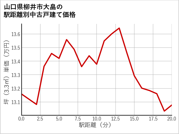 山口県柳井市大畠の徒歩距離別の中古戸建て坪単価