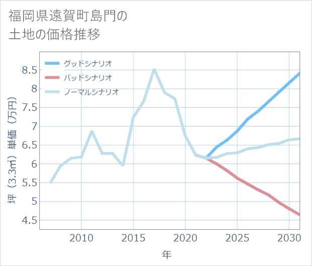 福岡県遠賀町島門の土地価格推移