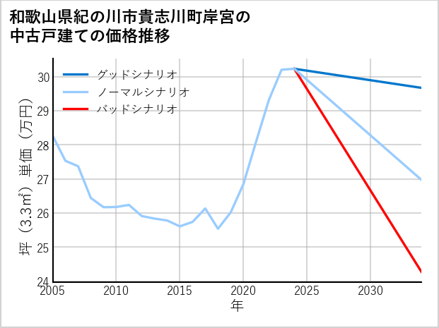 和歌山県紀の川市貴志川町岸宮の中古戸建て価格推移