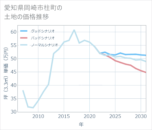 愛知県岡崎市柱町の土地価格推移