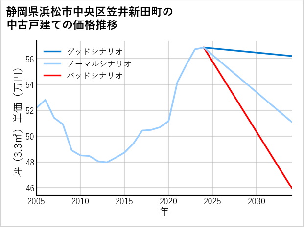 静岡県浜松市中央区笠井新田町の中古戸建て価格推移