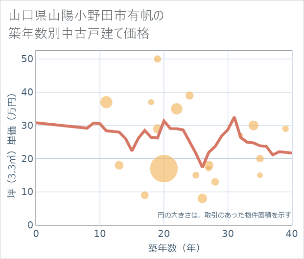 山口県山陽小野田市有帆の築年数別の中古戸建て坪単価