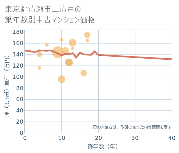 東京都清瀬市上清戸の築年数別の中古マンション坪単価
