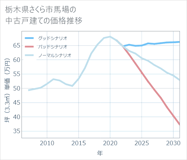 栃木県さくら市馬場の中古戸建て価格推移