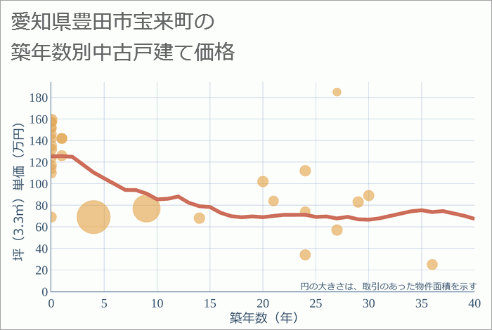 愛知県豊田市宝来町の築年数別の中古戸建て坪単価