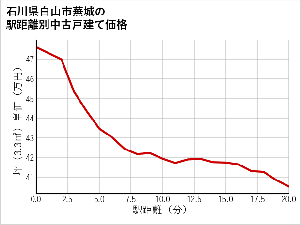 石川県白山市蕪城の徒歩距離別の中古戸建て坪単価