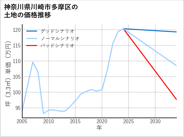 神奈川県川崎市多摩区生田の土地価格推移