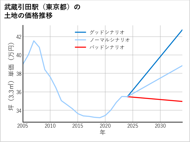 武蔵引田駅（東京都）の土地価格推移