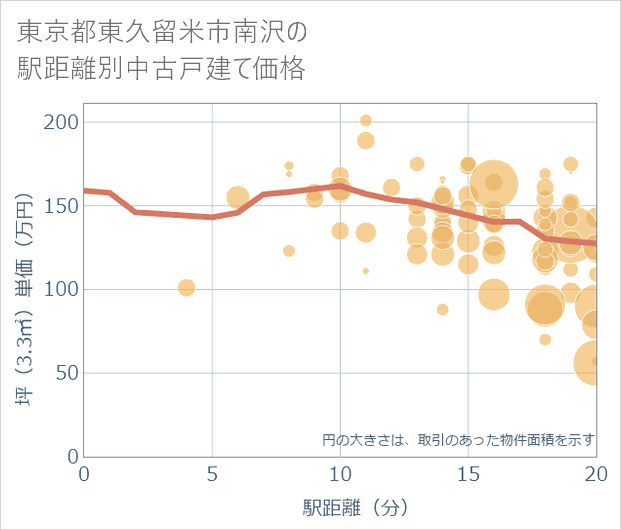 東京都東久留米市南沢の徒歩距離別の中古戸建て坪単価