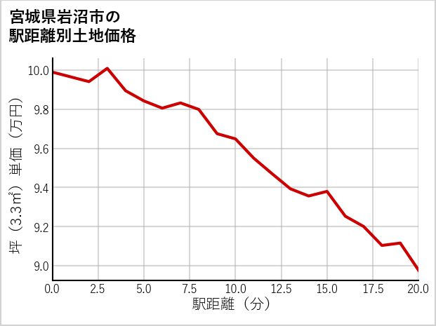 宮城県岩沼市の徒歩距離別の土地坪単価