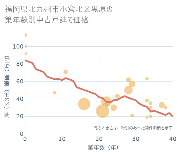 福岡県北九州市小倉北区黒原の築年数別の中古戸建て坪単価