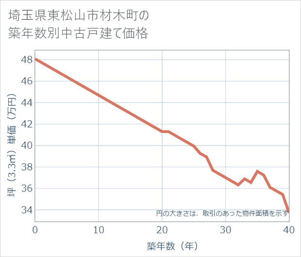 埼玉県東松山市材木町の築年数別の中古戸建て坪単価