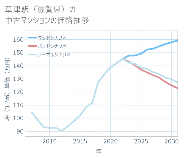 草津駅(滋賀県)の中古マンション価格推移