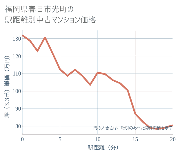 福岡県春日市光町の徒歩距離別の中古マンション坪単価