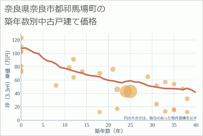 奈良県奈良市都祁馬場町の築年数別の中古戸建て坪単価