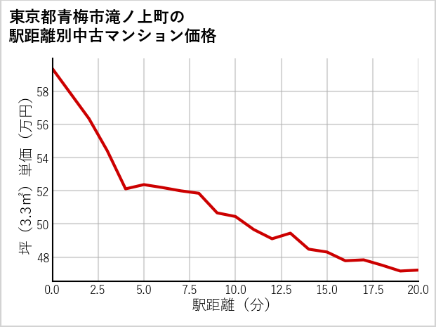 東京都青梅市滝ノ上町の徒歩距離別の中古マンション坪単価