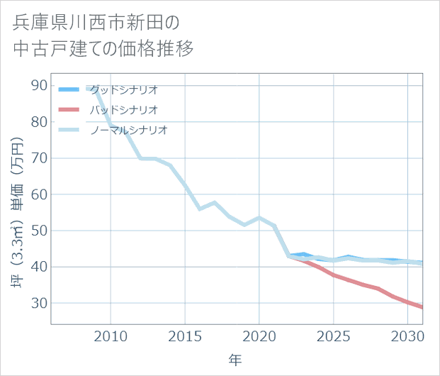 兵庫県川西市新田の中古戸建て価格推移