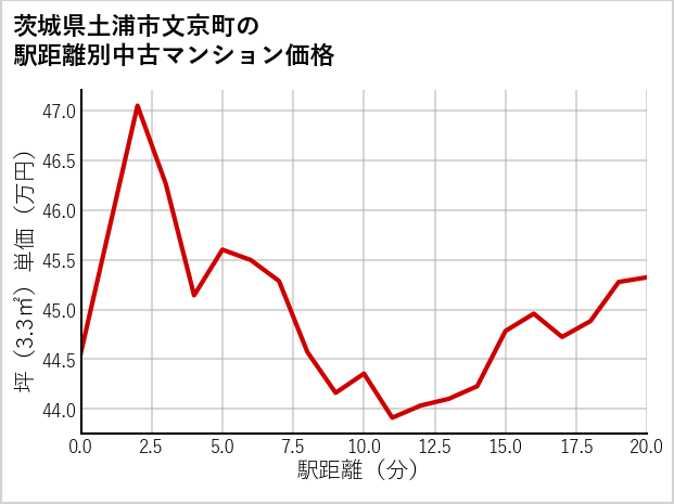 茨城県土浦市文京町の徒歩距離別の中古マンション坪単価