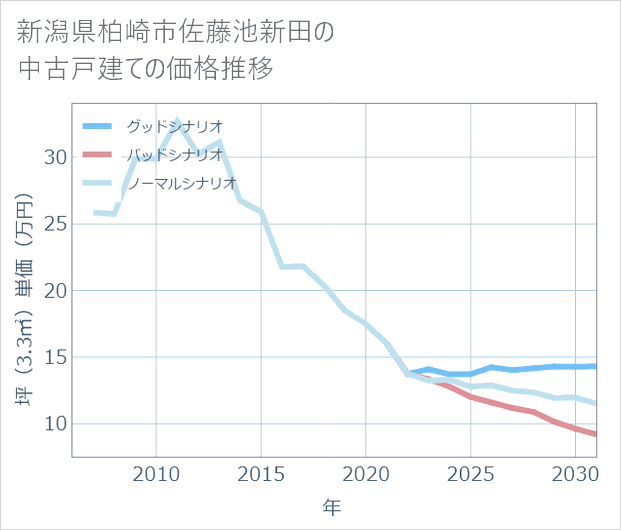 新潟県柏崎市佐藤池新田の中古戸建て価格推移