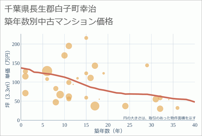 千葉県長生郡白子町幸治の築年数別の中古マンション坪単価