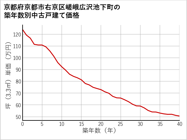 京都府京都市右京区嵯峨広沢池下町の築年数別の中古戸建て坪単価
