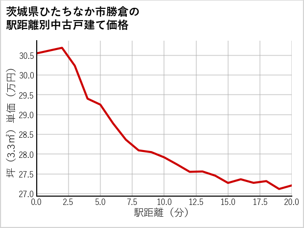 茨城県ひたちなか市勝倉の徒歩距離別の中古戸建て坪単価