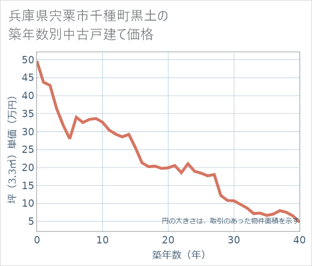 兵庫県宍粟市千種町黒土の築年数別の中古戸建て坪単価