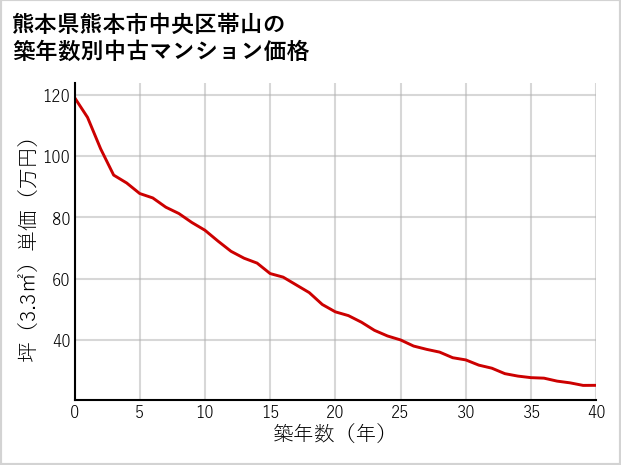 熊本県熊本市中央区帯山の築年数別の中古マンション坪単価