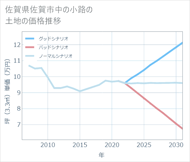 佐賀県佐賀市中の小路の土地価格推移