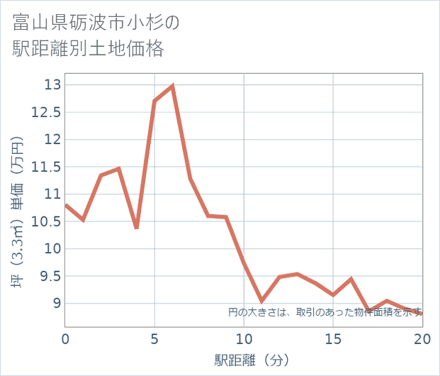 富山県砺波市小杉の徒歩距離別の土地坪単価